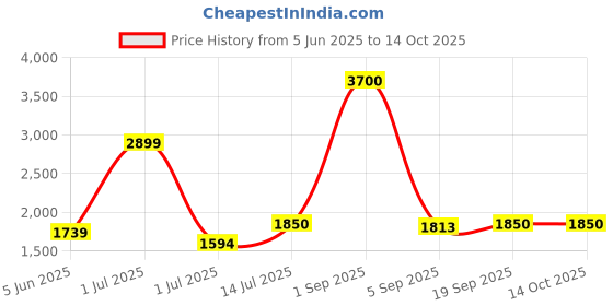 myntra.com The Furnishing Tree Single Transparent Sheer Door Curtain the furnishing tree Price History Graph from 5 Jun 2025 to 13 Oct 2025