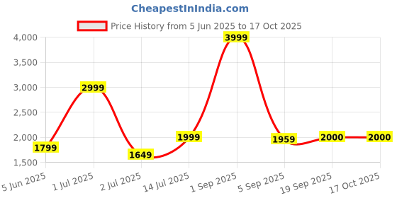 myntra.com The Furnishing Tree Single Transparent Sheer Door Curtain the furnishing tree Price History Graph from 5 Jun 2025 to 17 Oct 2025