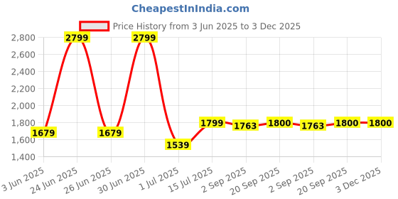 myntra.com The Furnishing Tree Single Transparent Sheer Door Curtain the furnishing tree Price History Graph from 3 Jun 2025 to 2 Dec 2025