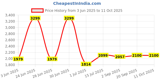 myntra.com The Furnishing Tree Single Transparent Sheer Door Curtain the furnishing tree Price History Graph from 3 Jun 2025 to 11 Oct 2025