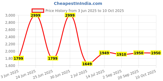 myntra.com The Furnishing Tree Single Transparent Sheer Door Curtain the furnishing tree Price History Graph from 3 Jun 2025 to 10 Oct 2025