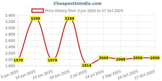 myntra.com The Furnishing Tree Single Transparent Sheer Door Curtain the furnishing tree Price History Graph from 3 Jun 2025 to 27 Oct 2025