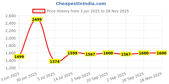 myntra.com The Furnishing Tree Single Transparent Sheer Door Curtain the furnishing tree Price History Graph from 3 Jun 2025 to 27 Nov 2025