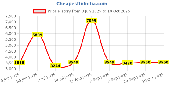 myntra.com The Furnishing Tree Single Transparent Sheer Door Curtain the furnishing tree Price History Graph from 3 Jun 2025 to 10 Oct 2025
