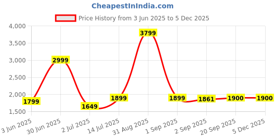 myntra.com The Furnishing Tree Single Transparent Sheer Door Curtain the furnishing tree Price History Graph from 3 Jun 2025 to 2 Dec 2025