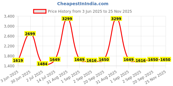 myntra.com The Furnishing Tree Single Transparent Sheer Door Curtain the furnishing tree Price History Graph from 3 Jun 2025 to 25 Nov 2025