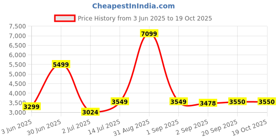 myntra.com The Furnishing Tree Single Transparent Sheer Door Curtain the furnishing tree Price History Graph from 3 Jun 2025 to 17 Oct 2025