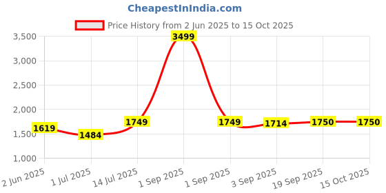 myntra.com The Furnishing Tree Single Transparent Sheer Door Curtain the furnishing tree Price History Graph from 2 Jun 2025 to 15 Oct 2025