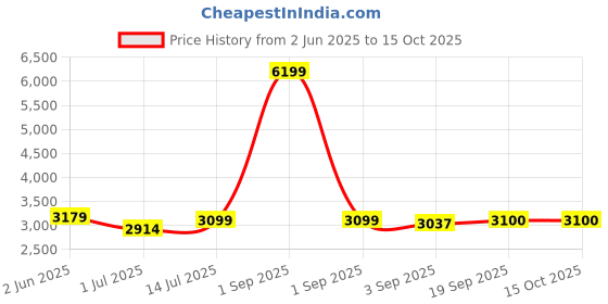 myntra.com The Furnishing Tree Single Transparent Sheer Door Curtain the furnishing tree Price History Graph from 2 Jun 2025 to 15 Oct 2025