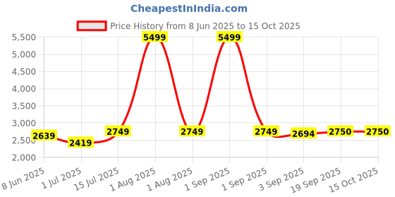 myntra.com The Furnishing Tree Single Transparent Sheer Door Curtain the furnishing tree Price History Graph from 8 Jun 2025 to 15 Oct 2025