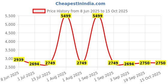 myntra.com The Furnishing Tree Single Transparent Sheer Door Curtain the furnishing tree Price History Graph from 8 Jun 2025 to 15 Oct 2025