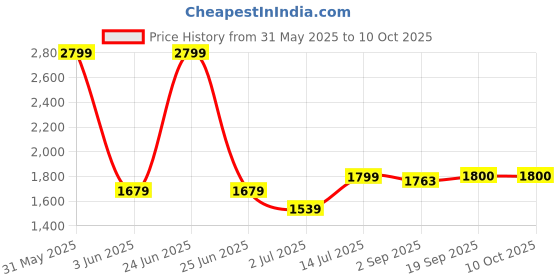 myntra.com The Furnishing Tree Single Transparent Sheer Door Curtain the furnishing tree Price History Graph from 31 May 2025 to 10 Oct 2025