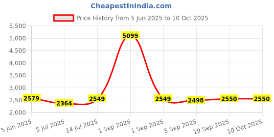 myntra.com The Furnishing Tree Single Transparent Sheer Door Curtain the furnishing tree Price History Graph from 5 Jun 2025 to 10 Oct 2025