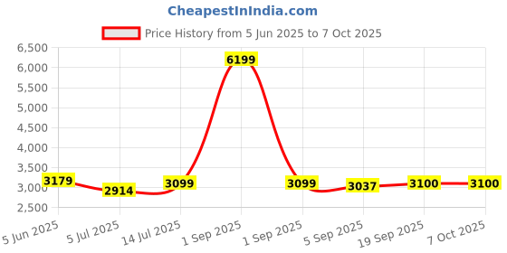 myntra.com The Furnishing Tree Single Transparent Sheer Door Curtain the furnishing tree Price History Graph from 5 Jun 2025 to 7 Oct 2025