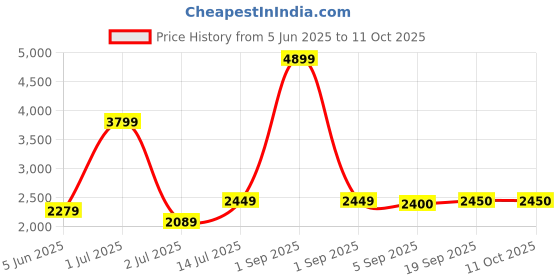 myntra.com The Furnishing Tree Single Transparent Sheer Door Curtain the furnishing tree Price History Graph from 5 Jun 2025 to 10 Oct 2025