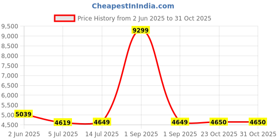 myntra.com The Furnishing Tree Single Transparent Sheer Door Curtain the furnishing tree Price History Graph from 2 Jun 2025 to 31 Oct 2025
