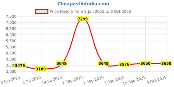 myntra.com The Furnishing Tree Single Transparent Sheer Door Curtain the furnishing tree Price History Graph from 2 Jun 2025 to 9 Oct 2025