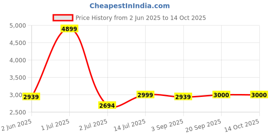 myntra.com The Furnishing Tree Single Transparent Sheer Door Curtain the furnishing tree Price History Graph from 2 Jun 2025 to 13 Oct 2025