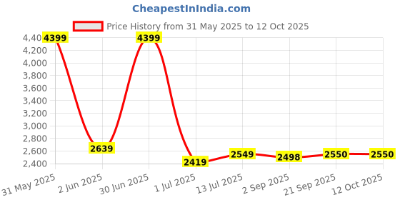 myntra.com The Furnishing Tree Single Transparent Sheer Door Curtain the furnishing tree Price History Graph from 31 May 2025 to 11 Oct 2025