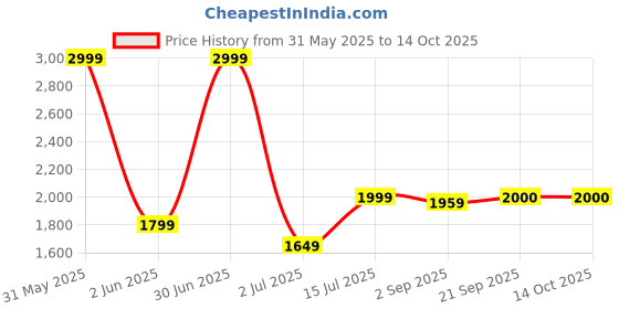 myntra.com The Furnishing Tree Single Transparent Sheer Door Curtain the furnishing tree Price History Graph from 31 May 2025 to 13 Oct 2025