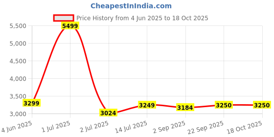 myntra.com The Furnishing Tree Single Transparent Sheer Door Curtain the furnishing tree Price History Graph from 4 Jun 2025 to 18 Oct 2025