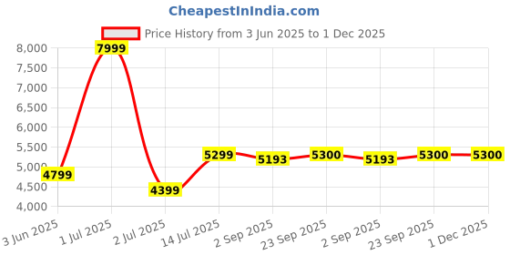 myntra.com The Furnishing Tree Single Transparent Sheer Door Curtain the furnishing tree Price History Graph from 3 Jun 2025 to 30 Nov 2025