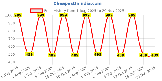 myntra.com The Furnishing Tree Split AC cover for indoor and outdoor unit of 1 ton waterproof and dustproof Br the furnishing tree Price History Graph from 1 Aug 2025 to 29 Nov 2025