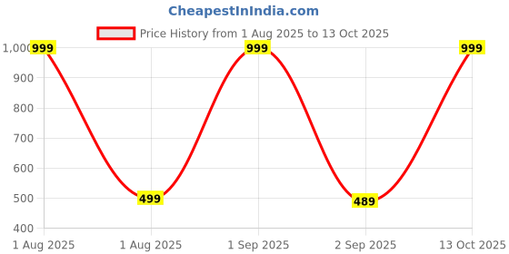 myntra.com The Furnishing Tree Split AC cover for indoor and outdoor unit of 1 ton waterproof and dustproof Ma the furnishing tree Price History Graph from 1 Aug 2025 to 13 Oct 2025
