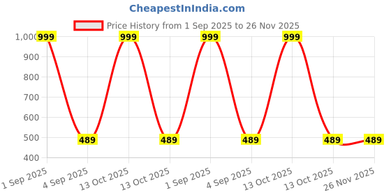 myntra.com The Furnishing Tree Split AC cover for indoor and outdoor unit of 1 ton waterproof and dustproof Re the furnishing tree Price History Graph from 1 Sep 2025 to 26 Nov 2025