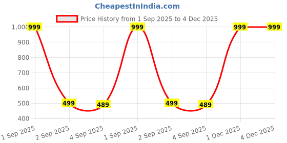 myntra.com The Furnishing Tree Split AC Cover for Indoor and Outdoor Unit of 1.5 ton Waterproof and dustproof the furnishing tree Price History Graph from 1 Sep 2025 to 4 Dec 2025