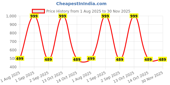 myntra.com The Furnishing Tree Split AC cover for indoor and outdoor unit of 2 ton waterproof and dustproof Ma the furnishing tree Price History Graph from 1 Aug 2025 to 30 Nov 2025