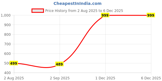 myntra.com The Furnishing Tree Split AC Cover Indoor unit 1 ton for all major Brands Split AC waterproof and d the furnishing tree Price History Graph from 2 Aug 2025 to 5 Dec 2025