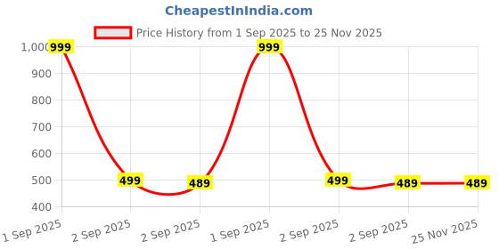 myntra.com The Furnishing Tree Split AC Cover Indoor Unit 2 ton for All Major Brands Split AC Waterproof and d the furnishing tree Price History Graph from 1 Sep 2025 to 25 Nov 2025