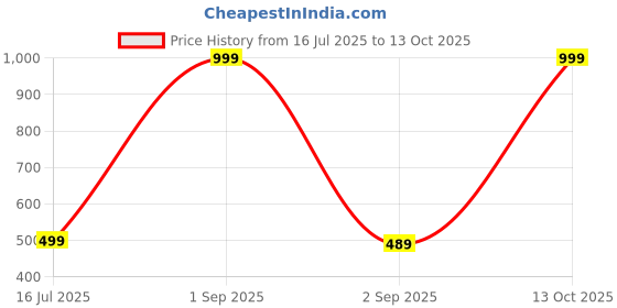 myntra.com The Furnishing Tree Split AC Cover set of Indoor and Outdoor Unit used for 0.8 Ton Daikin FTL28 Woo the furnishing tree Price History Graph from 16 Jul 2025 to 13 Oct 2025