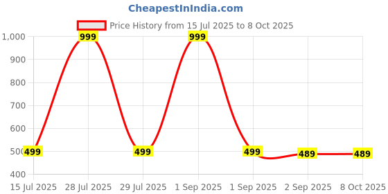 myntra.com The Furnishing Tree Split AC Cover Set of Indoor and Outdoor Unit Used for 1 Ton Amazon Basics AB20 the furnishing tree Price History Graph from 15 Jul 2025 to 8 Oct 2025