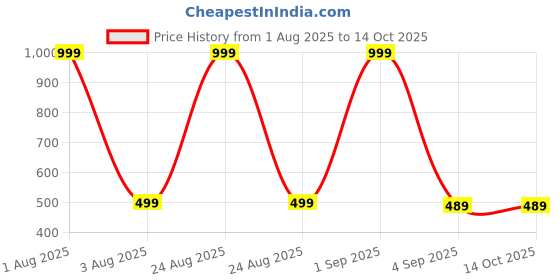 myntra.com The Furnishing Tree Split AC Cover Set of Indoor and Outdoor Unit Used for 1 Ton Amazon Basics AB20 the furnishing tree Price History Graph from 1 Aug 2025 to 13 Oct 2025