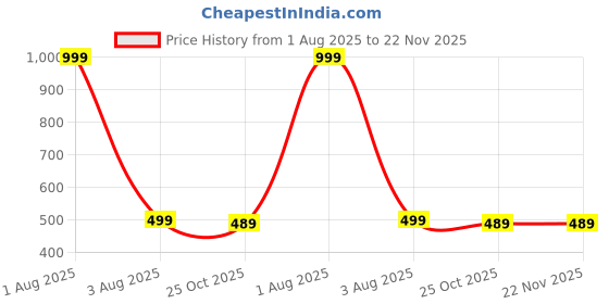 myntra.com The Furnishing Tree Split AC Cover set of Indoor and Outdoor Unit used for 1 Ton Amazon Basics PBAC the furnishing tree Price History Graph from 1 Aug 2025 to 22 Nov 2025