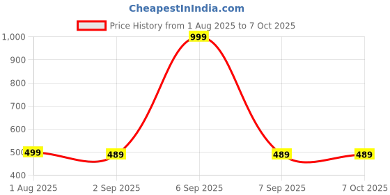 myntra.com The Furnishing Tree Split AC Cover Set of Indoor & Outdoor Unit Used for 1 Ton Amazon Basics SOL12F the furnishing tree Price History Graph from 1 Aug 2025 to 6 Oct 2025