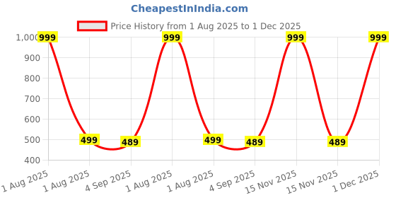 myntra.com The Furnishing Tree Split AC Cover set of Indoor and Outdoor Unit used for 1 Ton Daikin ATL35 Woode the furnishing tree Price History Graph from 1 Aug 2025 to 1 Dec 2025