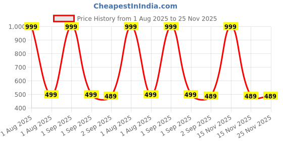 myntra.com The Furnishing Tree Split AC Cover Set of Indoor and Outdoor Unit Used for 1 Ton Daikin ETKL35 Chec the furnishing tree Price History Graph from 1 Aug 2025 to 25 Nov 2025