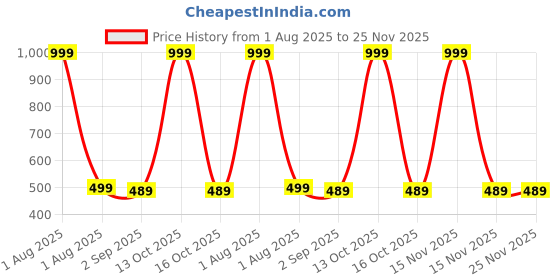 myntra.com The Furnishing Tree Split AC Cover set of Indoor and Outdoor Unit used for 1 Ton Daikin FTKT35 Bask the furnishing tree Price History Graph from 1 Aug 2025 to 24 Nov 2025