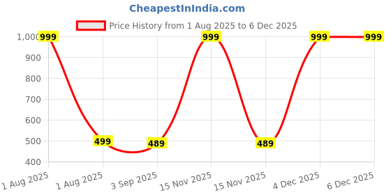 myntra.com The Furnishing Tree Split AC Cover set of Indoor and Outdoor Unit used for 1 Ton Daikin FTKT35 leav the furnishing tree Price History Graph from 1 Aug 2025 to 4 Dec 2025