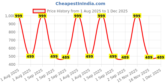 myntra.com The Furnishing Tree Split AC Cover set of Indoor and Outdoor Unit used for 1 Ton Daikin FTL35 miniF the furnishing tree Price History Graph from 1 Aug 2025 to 1 Dec 2025