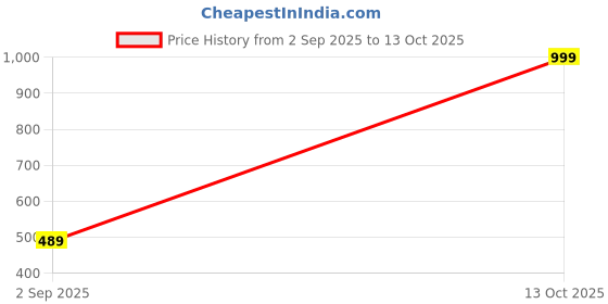 myntra.com The Furnishing Tree Split AC Cover set of Indoor and Outdoor Unit used for 1 Ton Daikin MTKM35 Bask the furnishing tree Price History Graph from 2 Sep 2025 to 12 Oct 2025