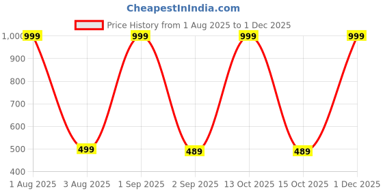 myntra.com The Furnishing Tree Split AC Cover set of Indoor and Outdoor Unit used for 1 Ton HITACHI SHIZEN RAP the furnishing tree Price History Graph from 1 Aug 2025 to 1 Dec 2025