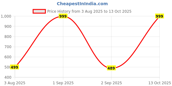 myntra.com The Furnishing Tree Split AC Cover set of Indoor and Outdoor Unit used for 1 Ton HITACHI SHIZEN RAP the furnishing tree Price History Graph from 3 Aug 2025 to 13 Oct 2025