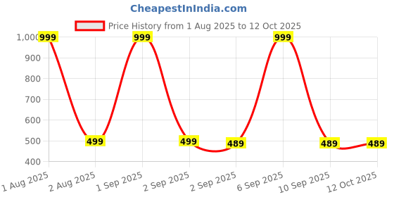 myntra.com The Furnishing Tree Split AC Cover Set of Indoor and Outdoor Unit Used for 1 Ton LG PS-Q13YNZE Pack the furnishing tree Price History Graph from 1 Aug 2025 to 12 Oct 2025