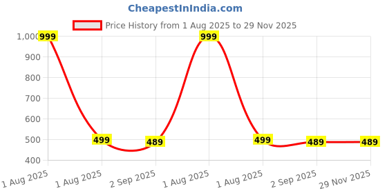 myntra.com The Furnishing Tree Split AC Cover Set of Indoor and Outdoor Unit Used for 1 Ton Panasonic CS/CU-RU the furnishing tree Price History Graph from 1 Aug 2025 to 29 Nov 2025