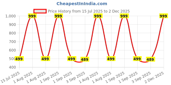 myntra.com The Furnishing Tree Split AC Cover Set of Indoor and Outdoor Unit Used for 1 Ton Samsung AR12BYMANW the furnishing tree Price History Graph from 15 Jul 2025 to 2 Dec 2025