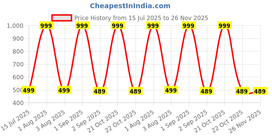 myntra.com The Furnishing Tree Split AC Cover Set of Indoor and Outdoor Unit Used for 1 Ton VOLTAS 123 DZX Spr the furnishing tree Price History Graph from 15 Jul 2025 to 26 Nov 2025